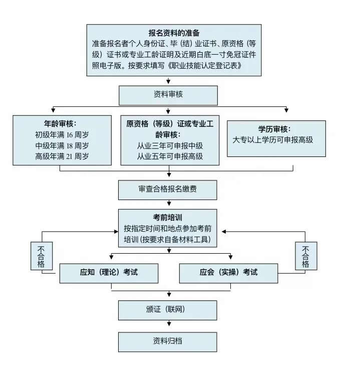 珠海考取美容师证美发师证